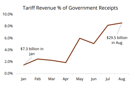 Tariff revenue % of government receipts