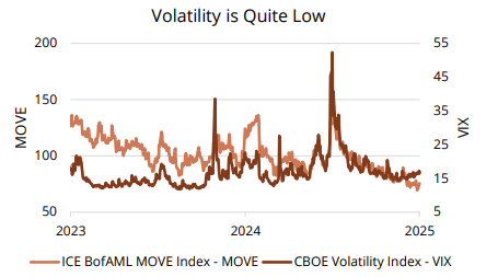 Volatility quite low