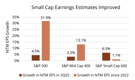 Small cap earnings estimates improved