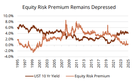 Equity risk premium remains depressed