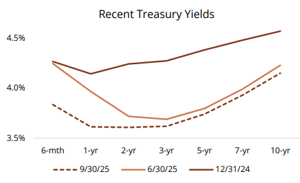 Treasury yields