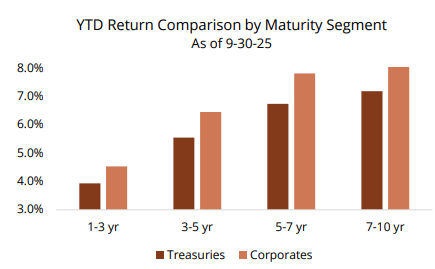 YTD return comparison by maturity segment