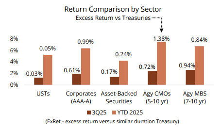 Return comparison by sector