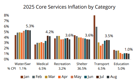 2025 core services inflation by category