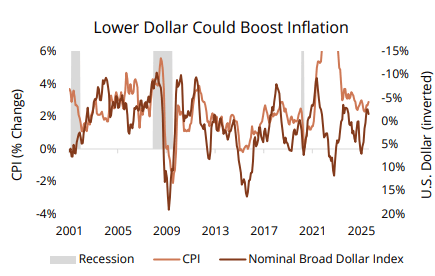 Lower dollar could boost inflation