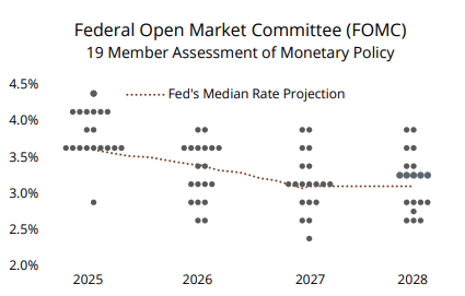 FOMC monetary policy