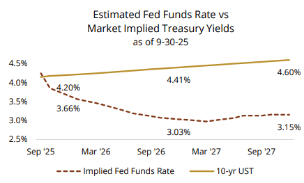 Estimated fed funds rate vs market implied treasury yields