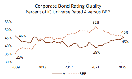 Corporate bond rating quality