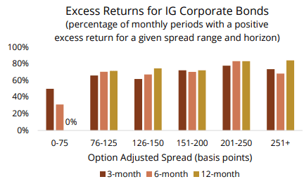 Excess returns for IG corporate bonds