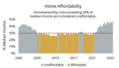 Home affordability