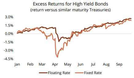 Excess returns for high yield bonds