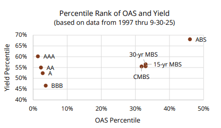 Percentile rank of OAS and yield