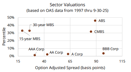 Sector valuations