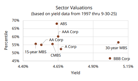 Sector valuations