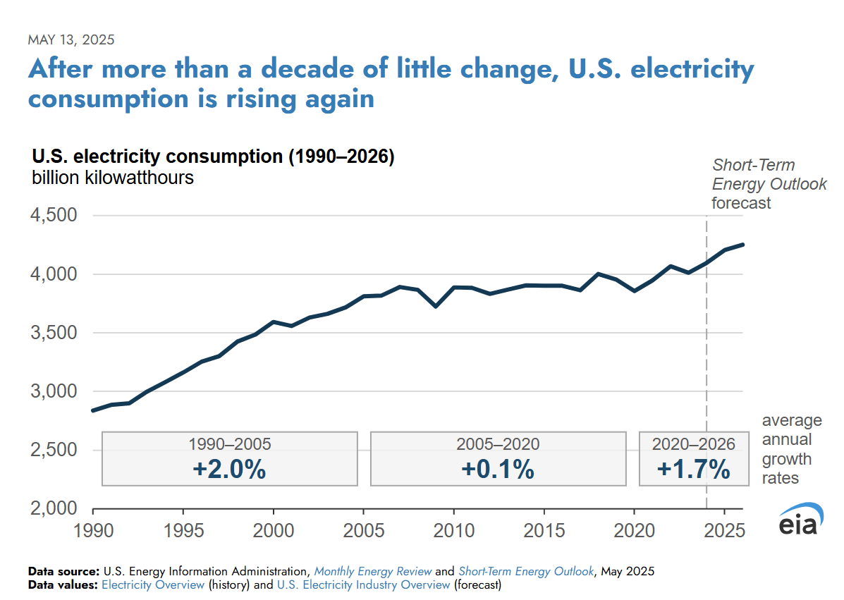Everus Construction Group An AI Beneficiary (NYSE:ECG) | Seeking Alpha