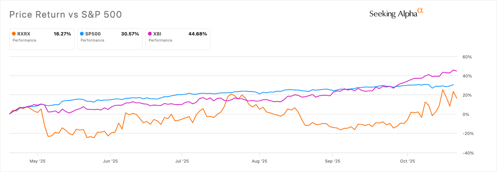 Recursion Pharmaceuticals: Premium Valuation Without Proof (Rating ...