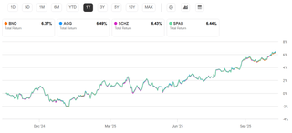 BND: A Safe Harbor In Rough Waters - Why It’s A Smart Choice Right Now ...