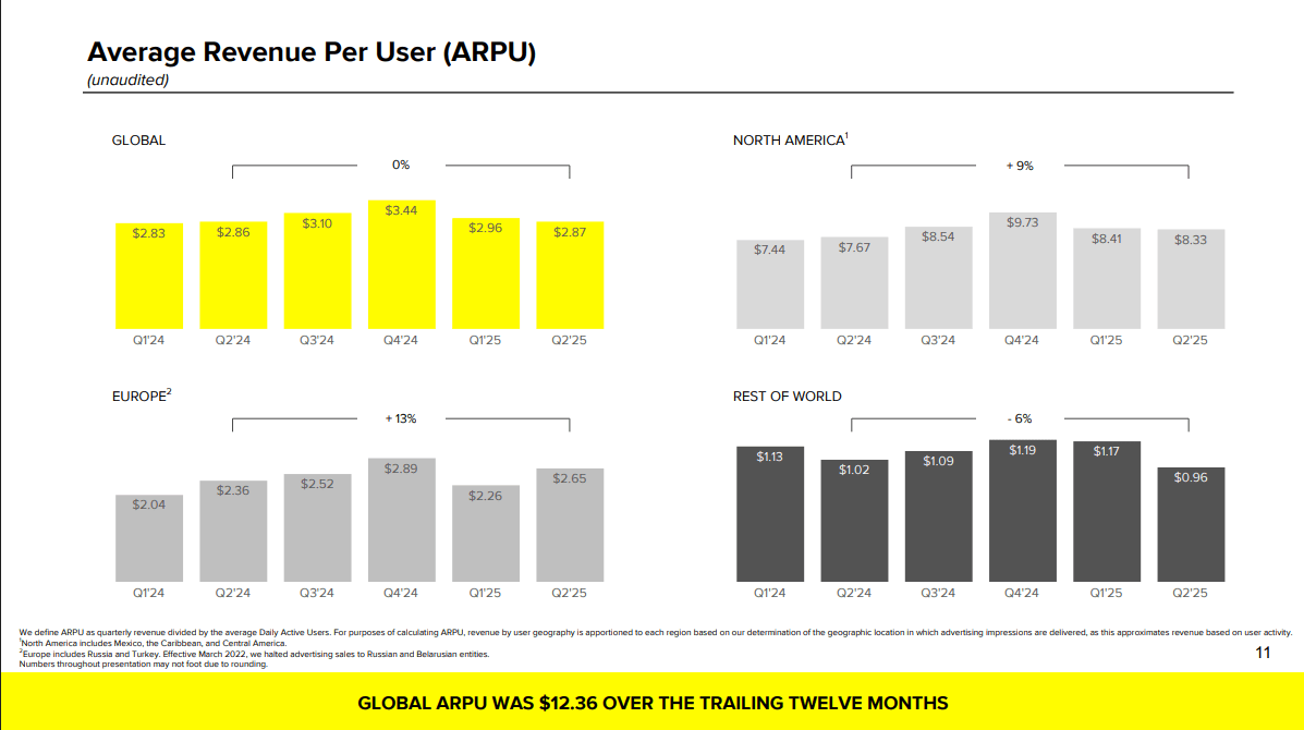 Snap: Still Unprofitable, Still Not Worth The Risk (SNAP) | Seeking Alpha