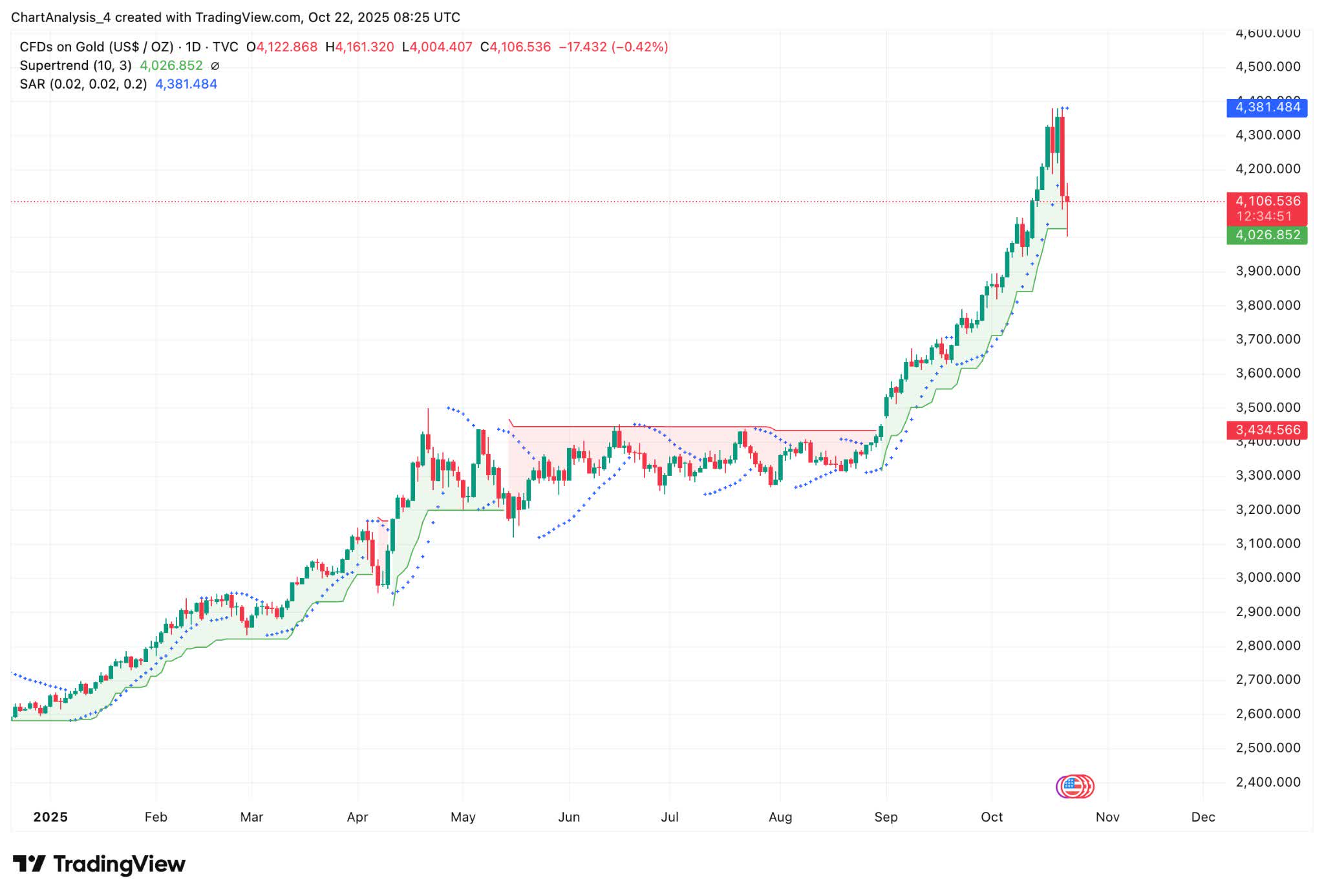 Gold Steadies Above $4,100 As Traders Eye Inflation Data And Fed Outlook |  Seeking Alpha