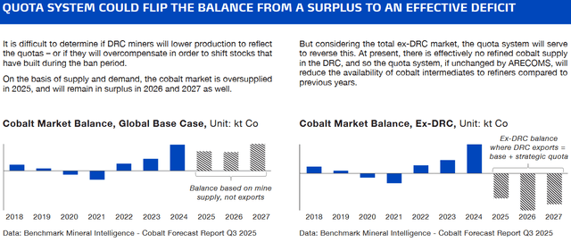 The new DRC export quota system could potentially flip the ex-DRC market balance from a cobalt surplus to a deficit in 2025 (RHS chart)