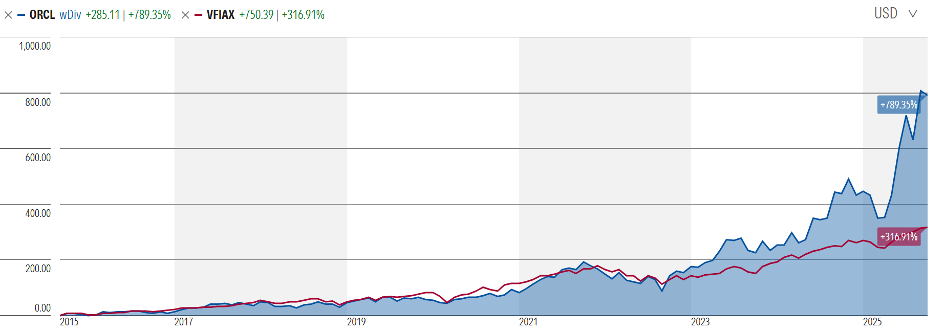 Oracle Stock And Its Real Value (NYSE:ORCL) | Seeking Alpha