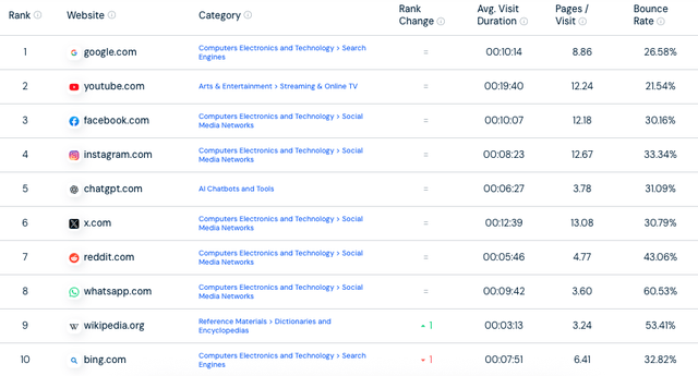 Most Visited Websites