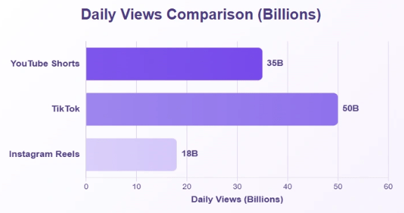 Short Form Video Market