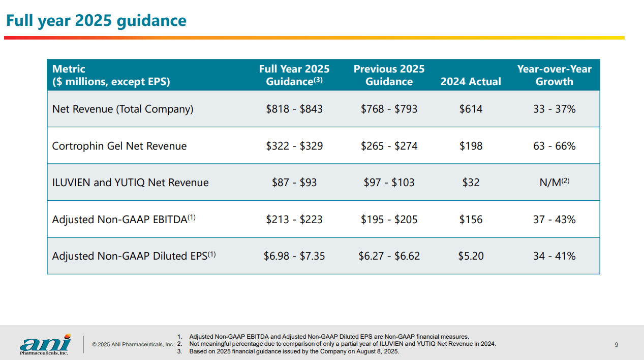 ANI Pharmaceuticals: Strong Buy On Rare Disease Growth, Record Of Beating  Estimates | Seeking Alpha