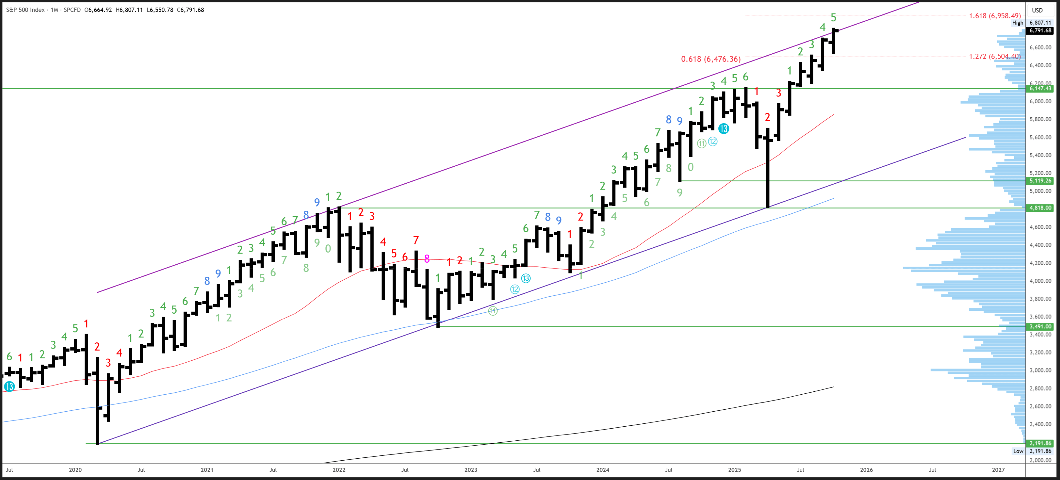 S&P 500: The Signals Are Clear (SP500) | Seeking Alpha