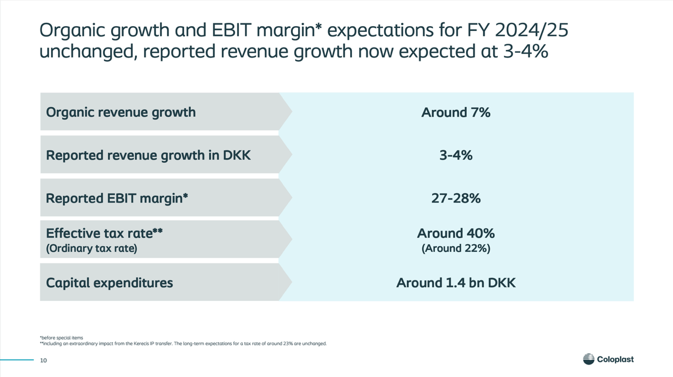 After A 50% Decline, Coloplast Might Finally Be Worth Buying  (OTCMKTS:CLPBF) | Seeking Alpha