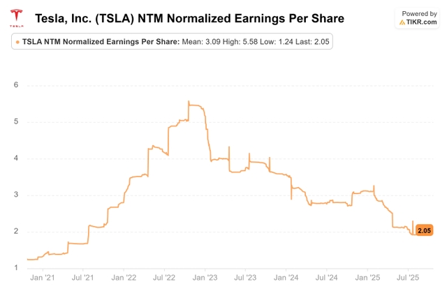 TSLA estimates