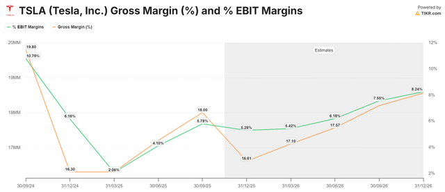 TSLA estimates