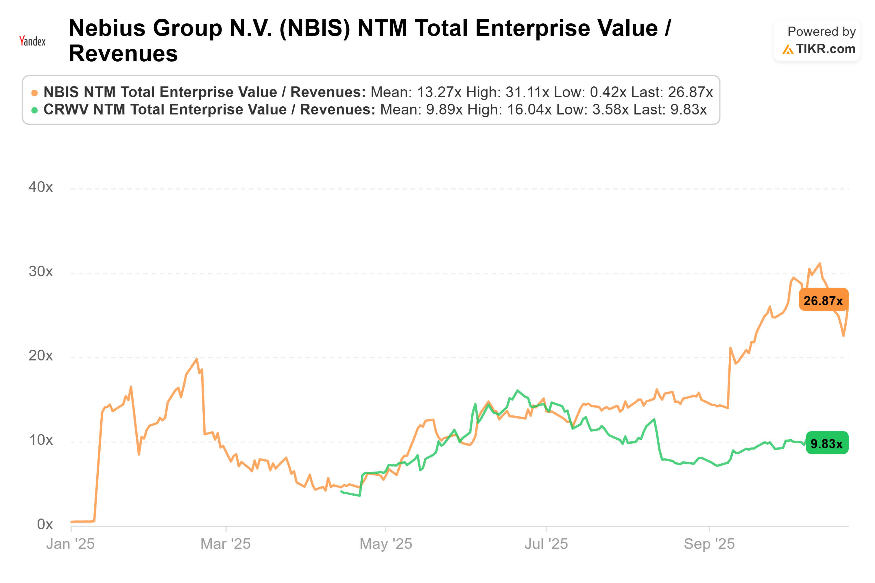 Nebius: Irrational Exuberance Should Alarm You (NASDAQ:NBIS) | Seeking Alpha