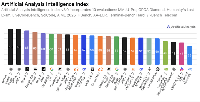 AI Models Benchmarks