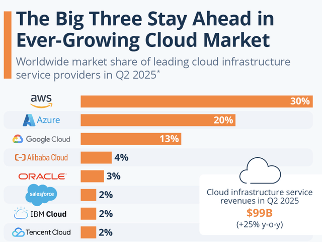 Cloud Computing Market