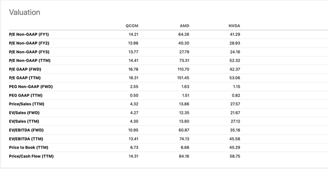 QCOM and Peers valuation