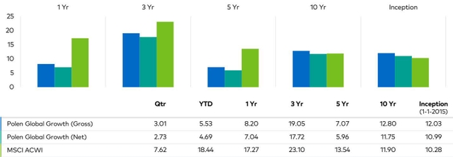 Bar chart showing performance comparison across 1 Yr, 3 Yr, 5 Yr, 10 Yr, and Inception periods. The chart displays three bars for each period: Polen Global Growth (Gross, blue), Polen Global Growth (Net, green), and MSCI ACWI (teal). Qtr YTD 1 Yr 3 Yr 5 Yr 10 Yr Inception (1-1-2015) Polen Global Growth (Gross) 3.01 5.53 8.20 19.05 7.07 12.80 12.03 Polen Global Growth (<a href=