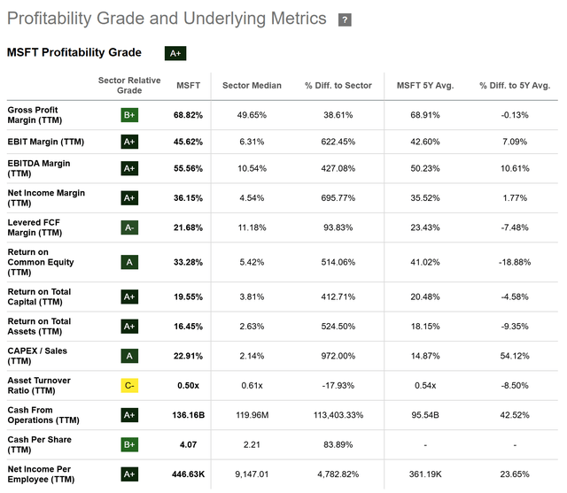 Microsoft: Profitability Grade