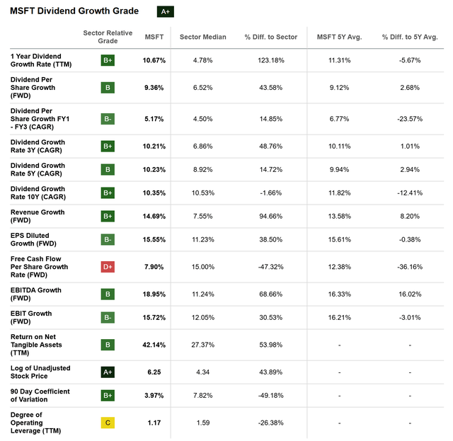 Microsoft: Dividend Growth Grade