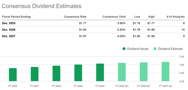VICI Properties: Consensus Dividend Estimates