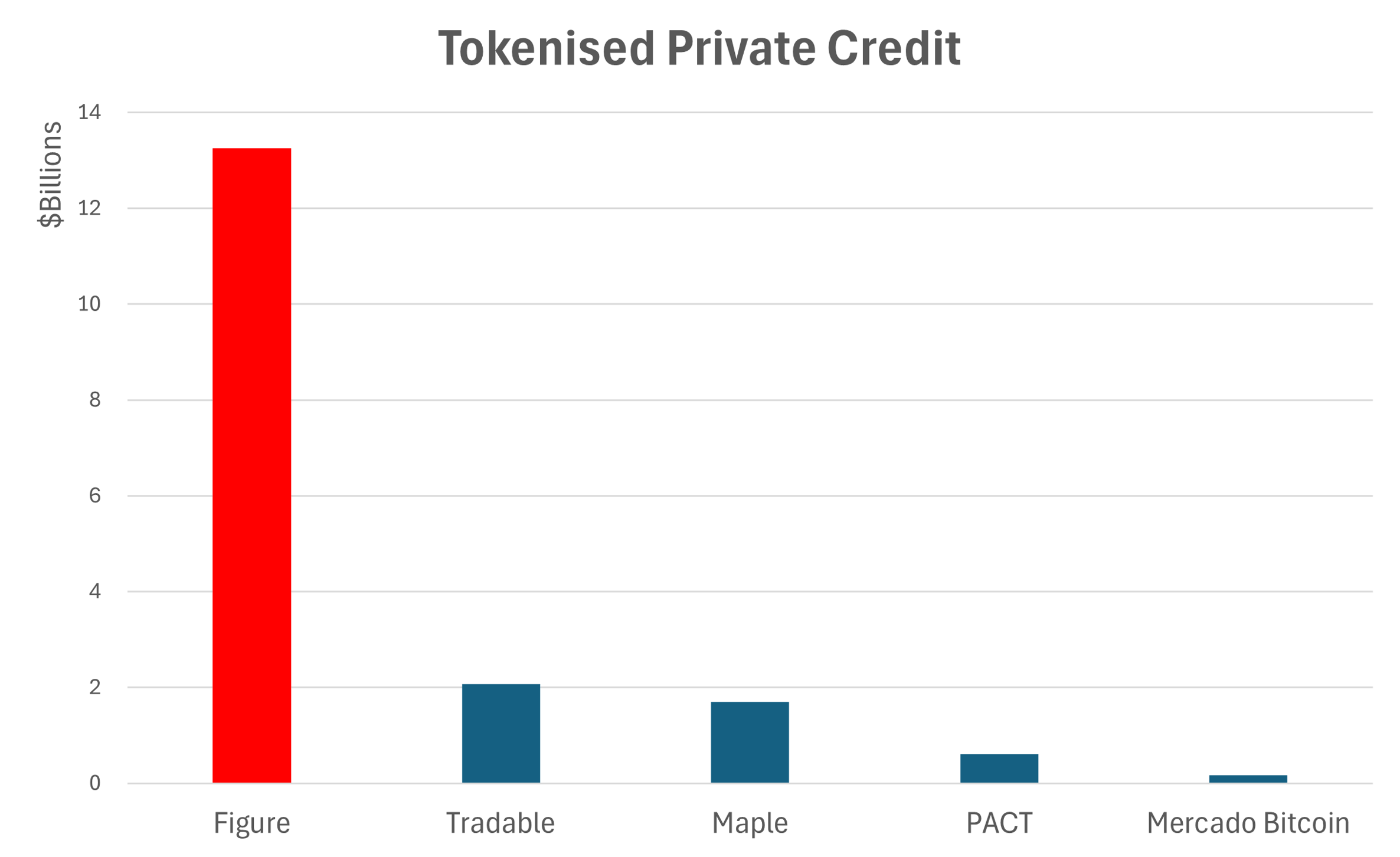 Figure: Well-Positioned For The $2tn Loan Tokenisation Opportunity (NASDAQ: FIGR) | Seeking Alpha