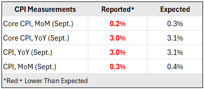 CPI measurements chart - reported and expected