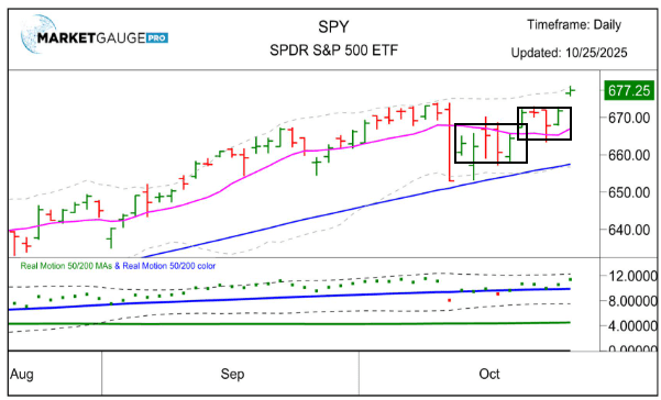 SPY chart