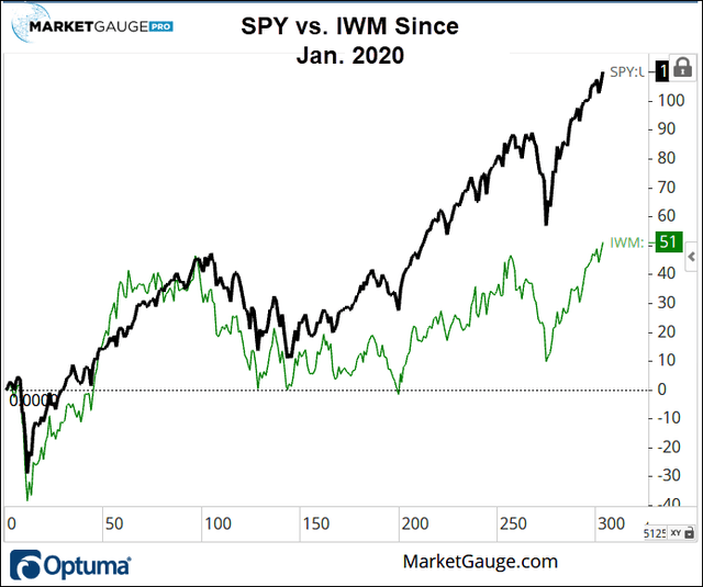 Chart showing SPY versus IWM movement since January 2020