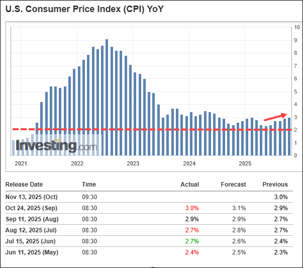 US CPI chart