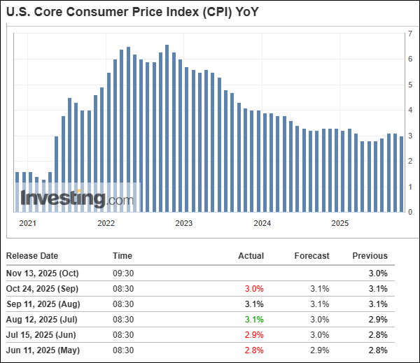 US CPI chart