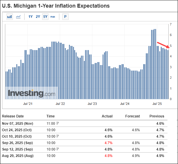 UMich 1-year inflation expectations chart