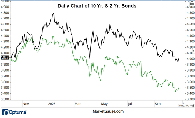Chart showing daily movement of US 10-year and 2-year bonds