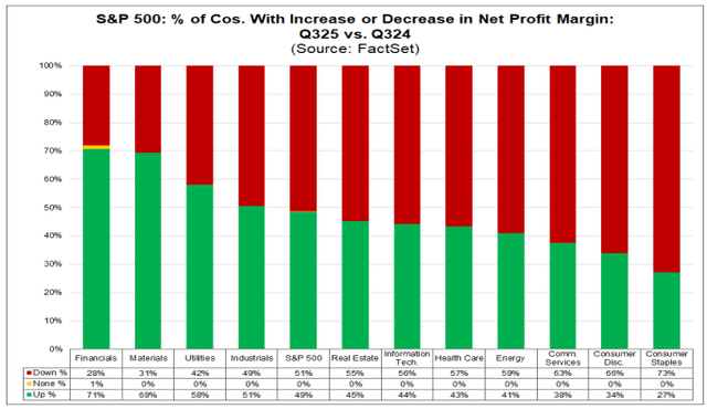 S^P 500 - Percentage of companies with increase or decrease in net profit margin, Q3 2025 versus Q3 2024