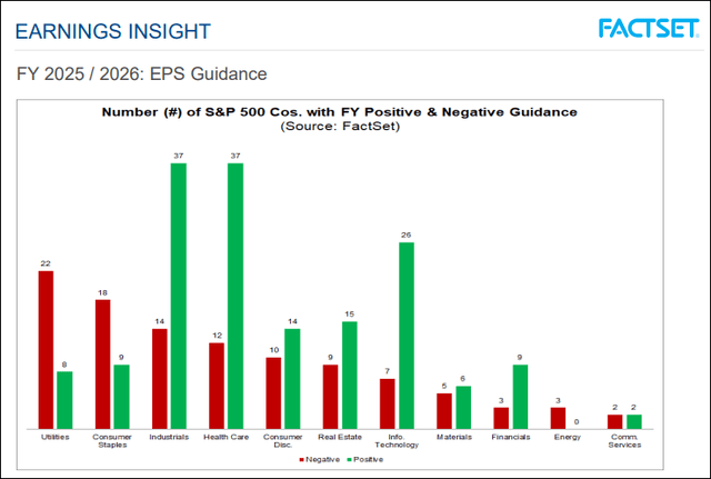 Chart showing number of S&P 500 companies with FY positive and negative guidance